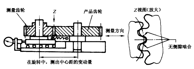 圓柱齒輪檢驗實施規範第2部分：徑向綜合偏差、徑向跳動、齒厚和側隙的檢驗徑向綜合偏差的測量