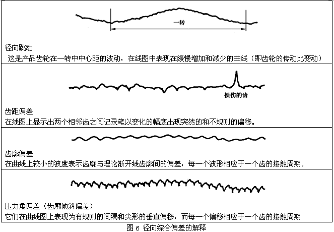 圓柱齒輪檢驗實施規範第2部分：徑向綜合偏差、徑向跳動、齒厚和側隙的檢驗徑向綜合偏差的測量