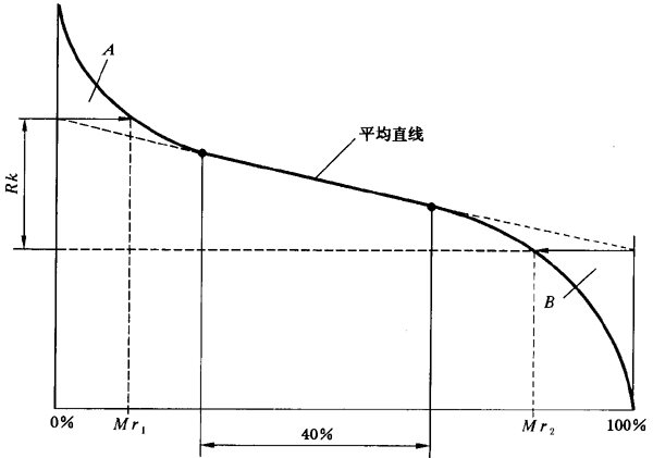 圓柱齒輪 檢驗實施規範 第4部分：表面結構和輪齒接觸斑點的檢驗齒輪齒面表面粗糙度的測量