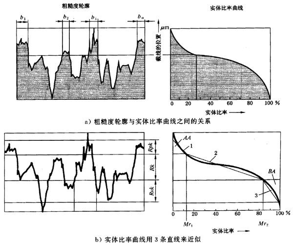 圓柱齒輪 檢驗實施規範 第4部分：表面結構和輪齒接觸斑點的檢驗齒輪齒面表面粗糙度的測量