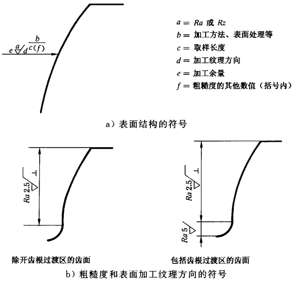 圓柱齒輪 檢驗實施規範 第4部分：表面結構和輪齒接觸斑點的檢驗圖樣上應标注的數據、測量儀器