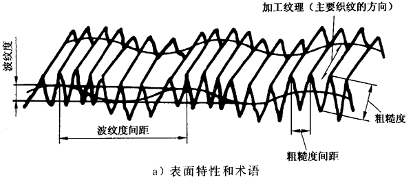 圓柱齒輪 檢驗實施規範 第4部分：表面結構和輪齒接觸斑點的檢驗符号和定義