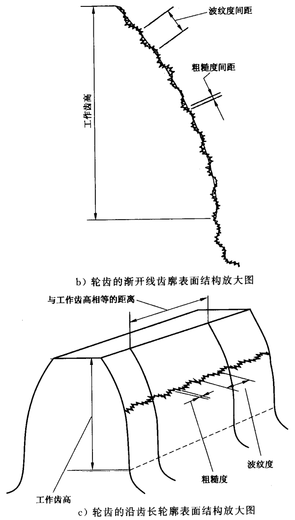 圓柱齒輪 檢驗實施規範 第4部分：表面結構和輪齒接觸斑點的檢驗符号和定義